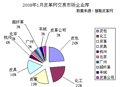 表格四：2007年12月慧聰網(wǎng)皮革市場企業(yè)庫