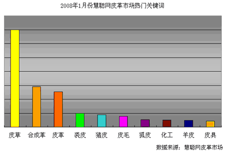 2007年12月慧聰網(wǎng)皮革市場熱門關(guān)鍵詞排行榜