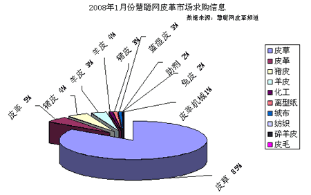 2007年12月份慧聰網(wǎng)皮革市場供應(yīng)信息